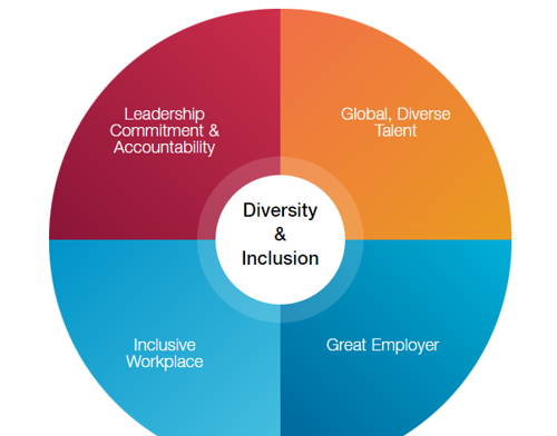 ITW Inclusion Framework